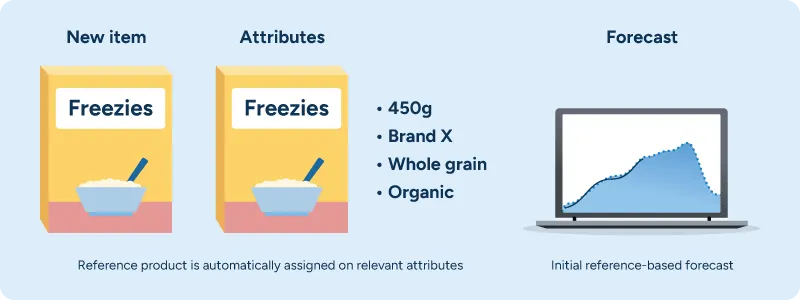 An illustration showing how attributes from comparable products are used in demand forecasting.