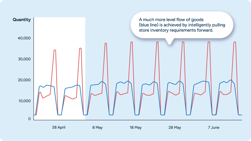 Chart showing the benefits of leveling goods flows in retail replenishment