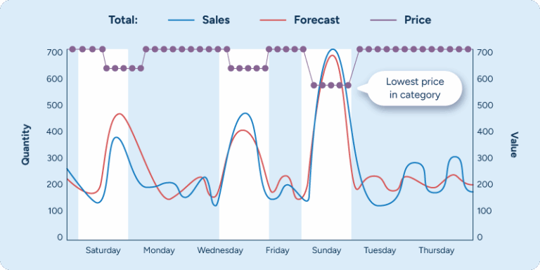 Complete guide to machine learning in retail demand forecasting | RELEX ...