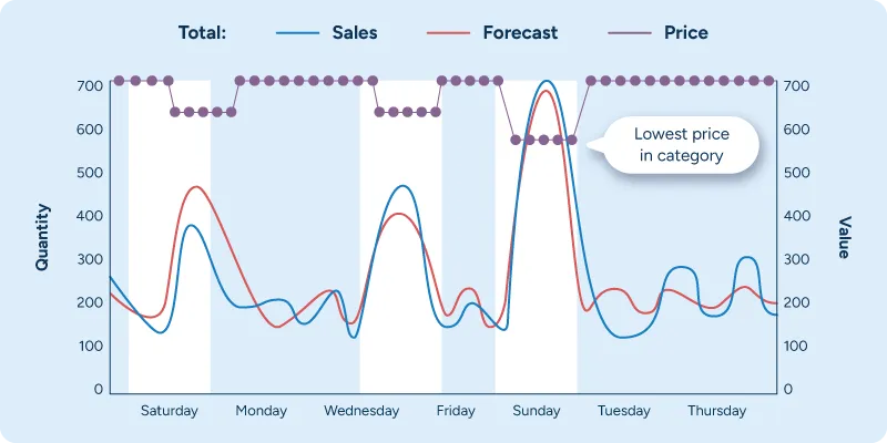 A chart showing the effects of price changes on demand.
