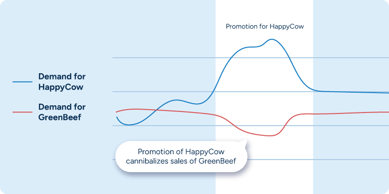 A chart showing how promotion of one product reduces sales of a similar product