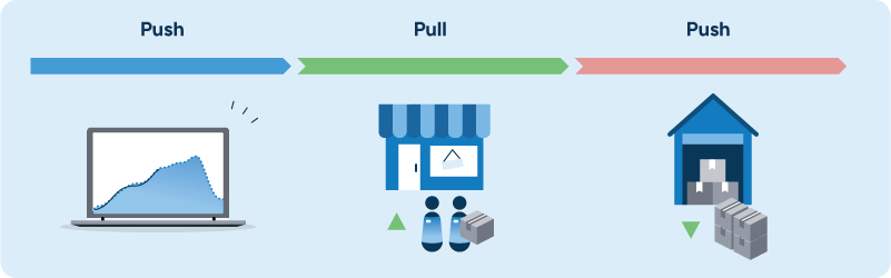 Diagram of push-pull-push strategy for seasonal product replenishment