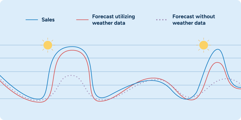 A chart showing demand forecasts with and without considering weather data.