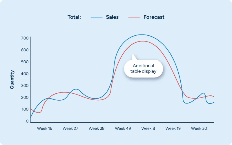 A chart showing the effects of promotional display on demand for a certain product.