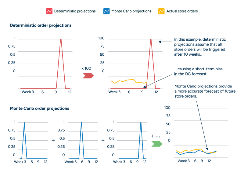 Charts outlining the process of Monte Carlo modeling for retail demand planning