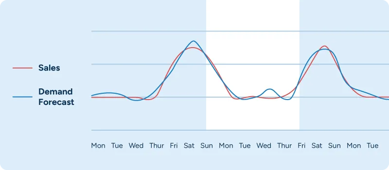 A chart showing a product's weekday demand shifts.