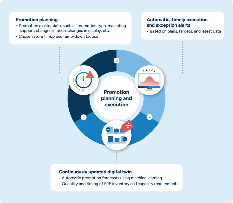 Diagram showing the process of retail promotion planning and execution