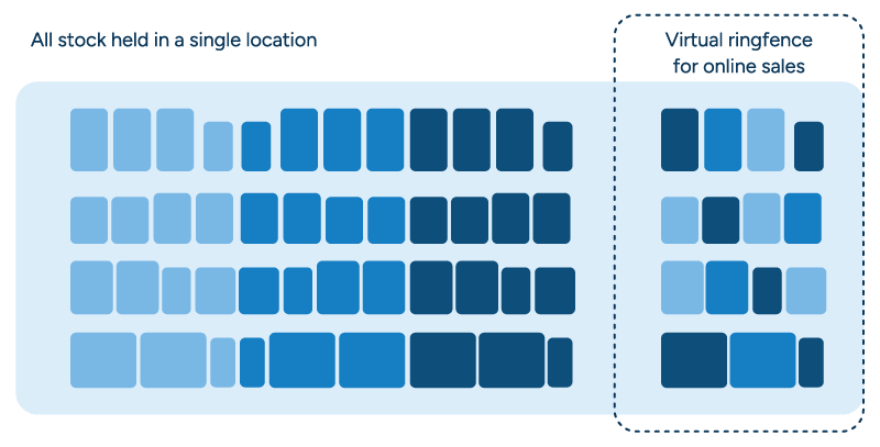 Diagram of virtual ringfencing for omnichannel retail inventory management