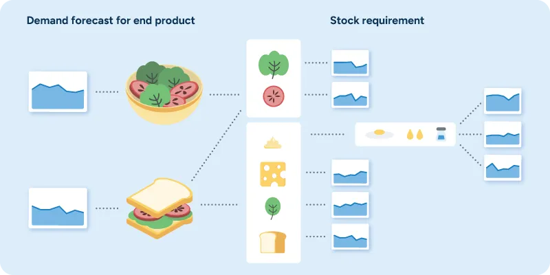 An illustration showing the breakdown of demand for prepared food ingredients.