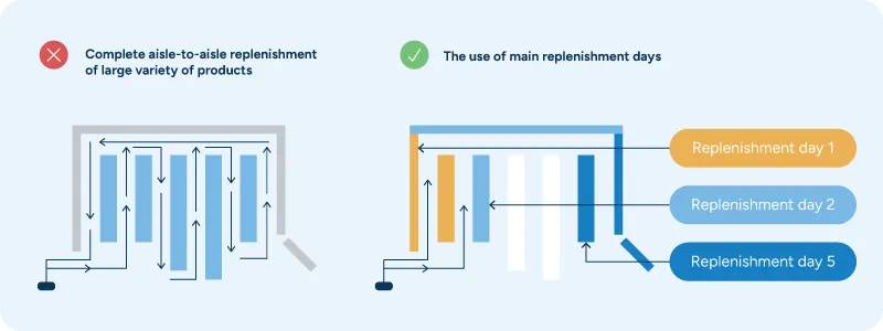 Chart showing how main replenishment days increases store efficiency.