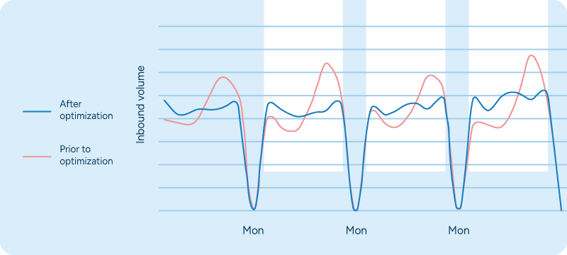 A chart showing inbound goods flows to a retail store.