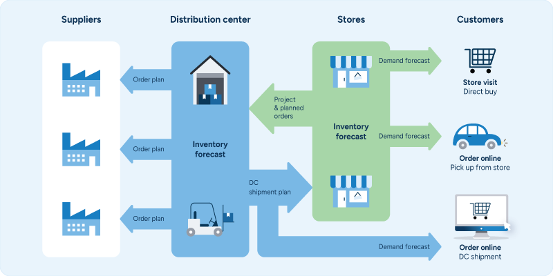 An illustration showing the process of an integrated retail supply chain.