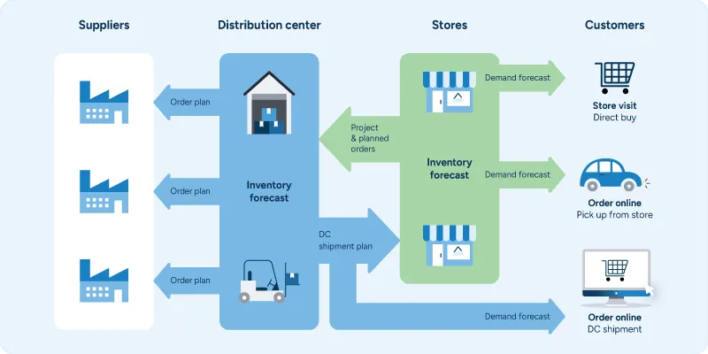 An illustration showing the process of an integrated retail supply chain.