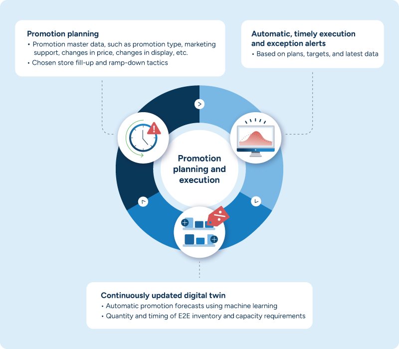 An illustration showing how a planned promotion triggers other retail business decisions