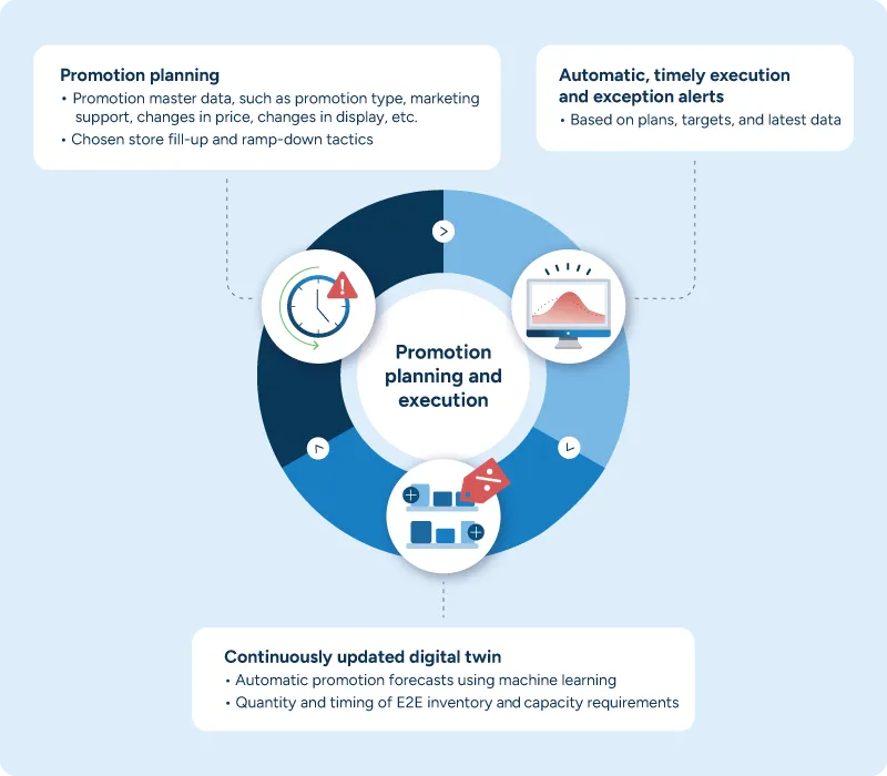 An illustration showing how a planned promotion triggers other retail business decisions