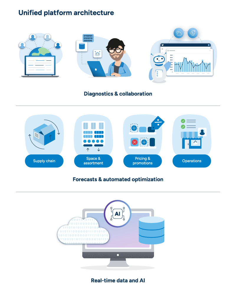Merchandising, supply chain, and operations all rest on machine learning-based forecasting and an AI-powered platform.
