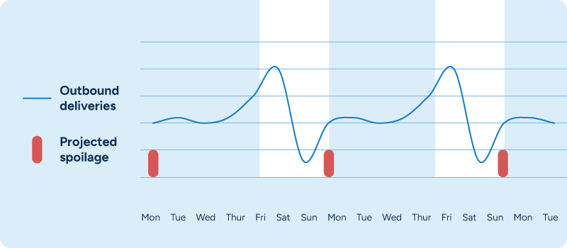 A chart showing outbound product deliveries against projected spoilage.