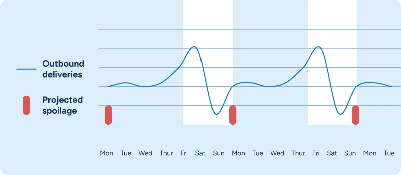 A chart showing outbound product deliveries against projected spoilage.