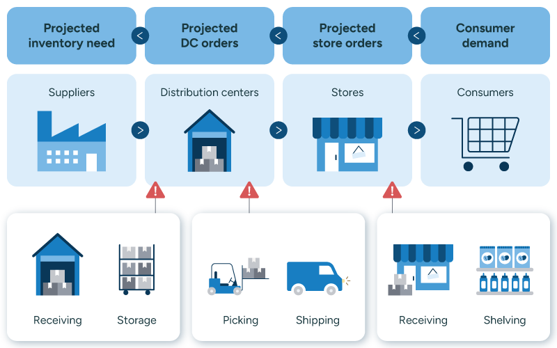 An illustration showing visibility into the end-to-end retail supply chain.