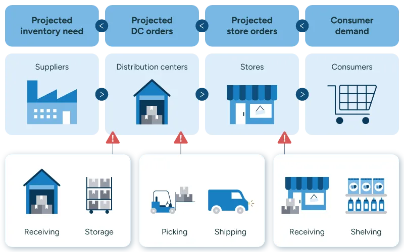 An illustration showing visibility into the end-to-end retail supply chain.