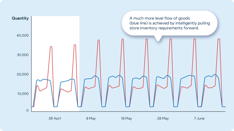 A chart showing the benefits of goods flow smoothing to mitigate capacity issues.