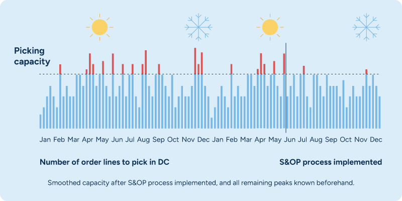 A chart showing the benefits of an S&OP process smoothing capacity needs for major holidays.