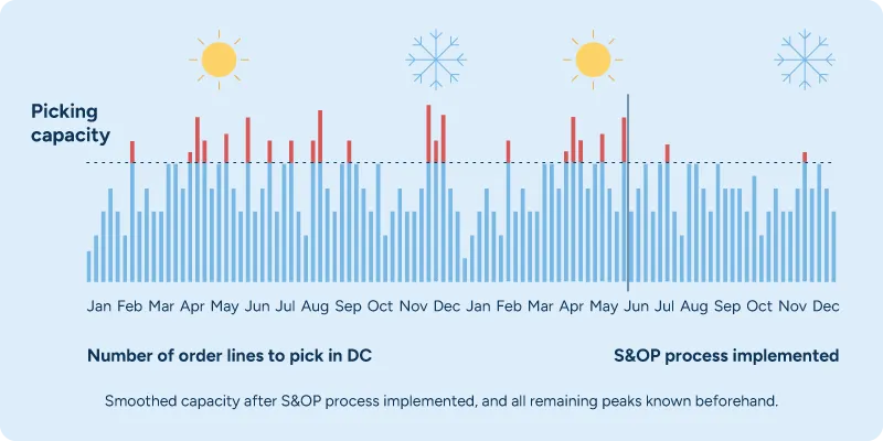 A chart showing the benefits of an S&OP process smoothing capacity needs for major holidays.