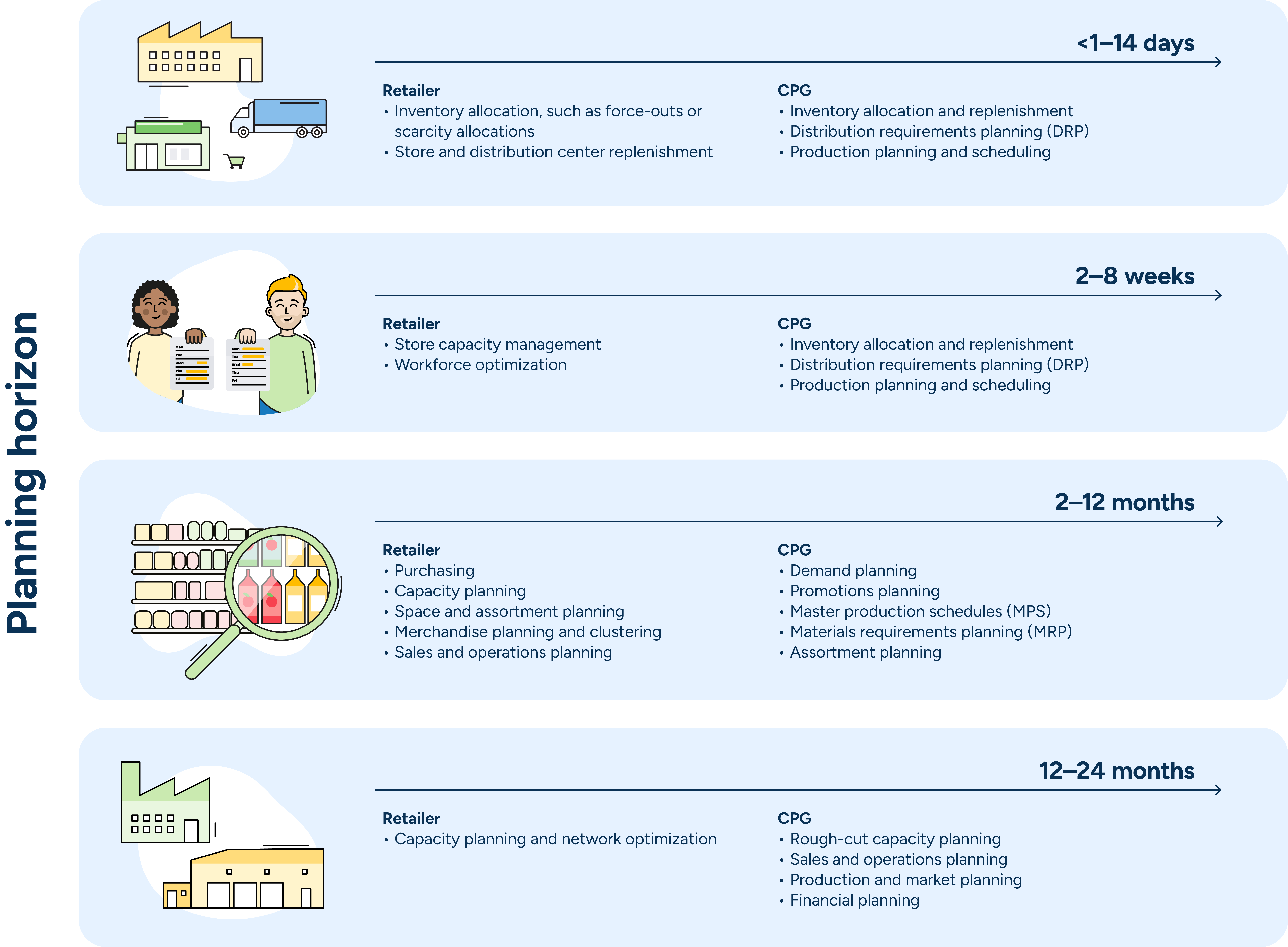 Illustration showing planning horizons and forecasting considerations for retailers and CPGs
