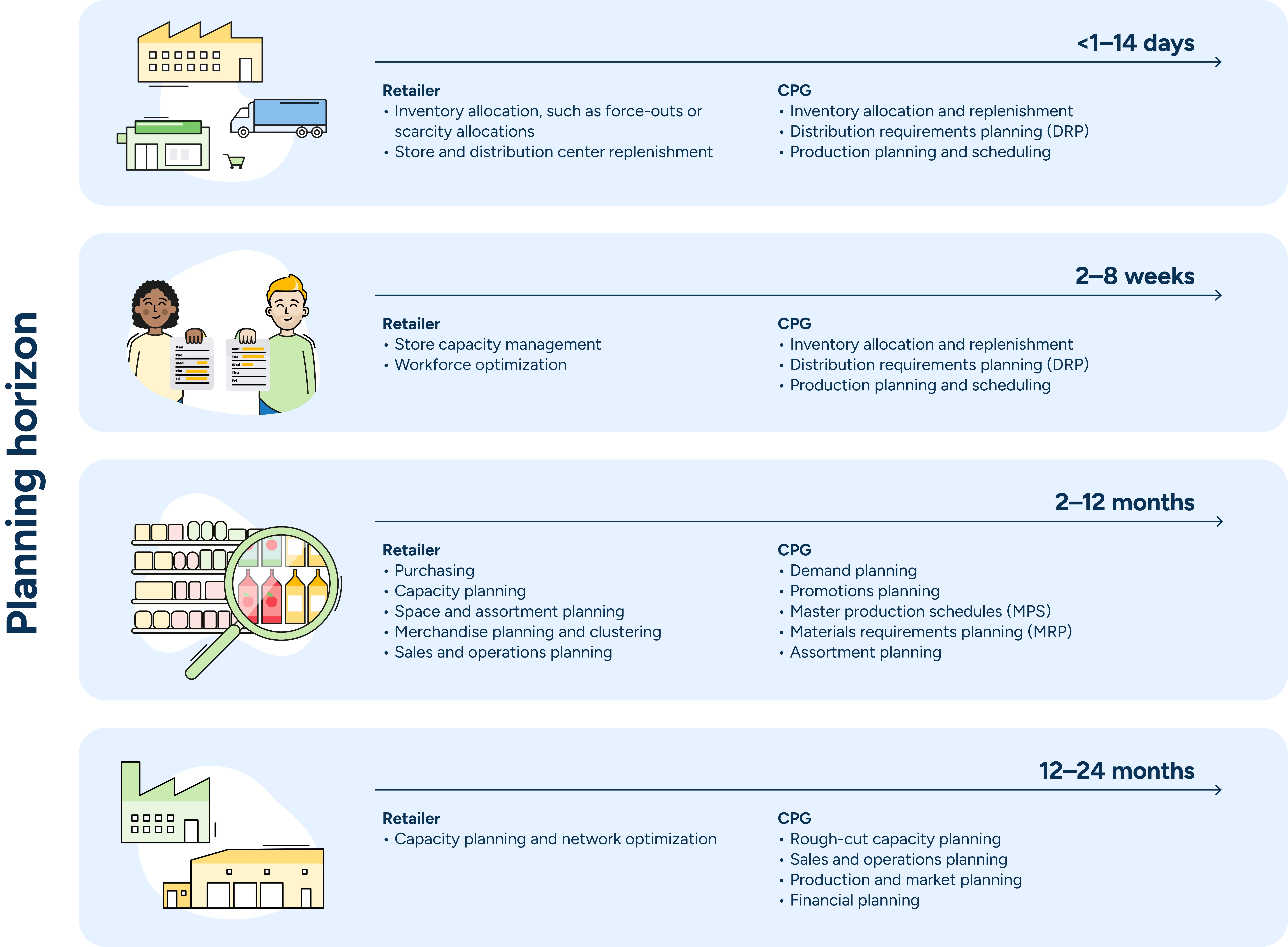 Illustration showing planning horizons and forecasting considerations for retailers and CPGs