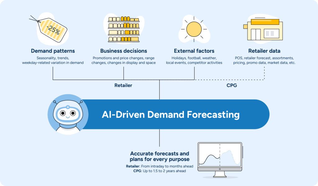 A breakdown of what goes into AI-driven demand forecasting, including demand patterns, business decisions, external factors, and retailer data (for manufacturers and CPGs). AI software processes this information into accurate forecasts for every purpose.