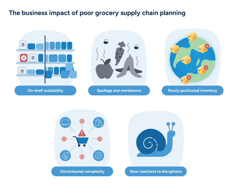 A diagram illustrating six key challenges affecting grocery supply chain performance and profitability.