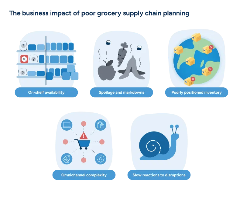 A diagram illustrating six key challenges affecting grocery supply chain performance and profitability.
