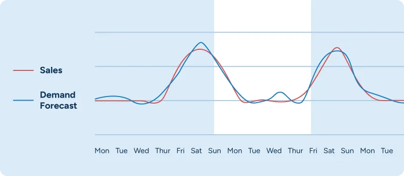 A graph showing how demand forecasts and sales fluctuate throughout the week in food retail operations.