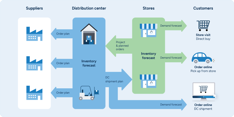 A diagram showing how integrated supply chains connect suppliers, distribution centers, stores, and customers.