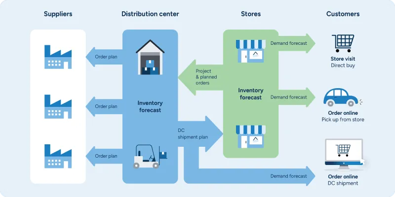 A diagram showing how integrated supply chains connect suppliers, distribution centers, stores, and customers.