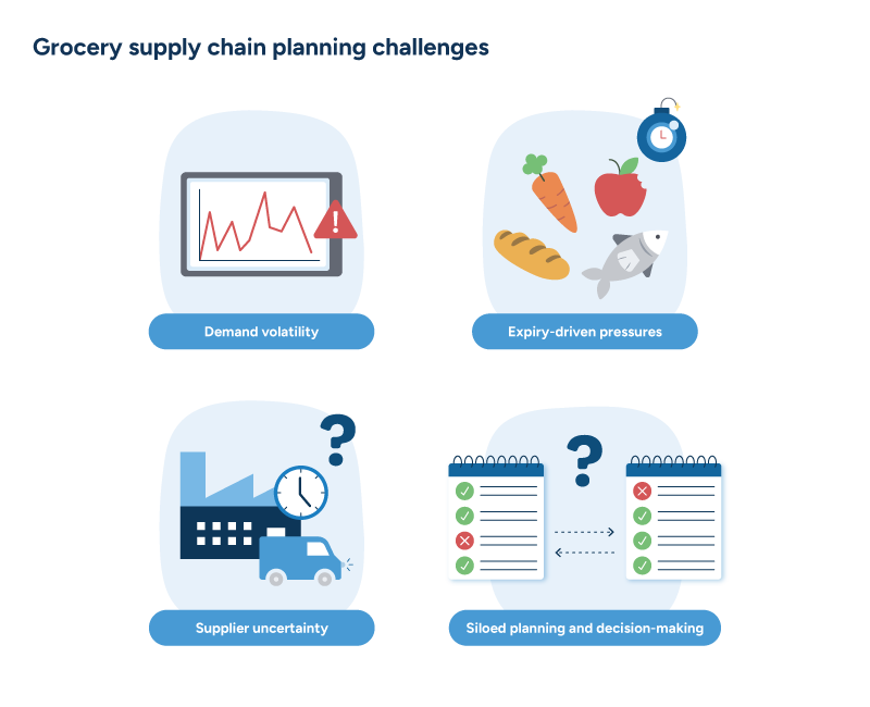A diagram illustrating four major grocery supply chain planning challenges facing retailers.