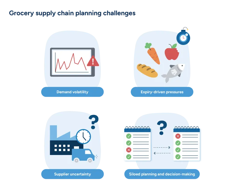 A diagram illustrating four major grocery supply chain planning challenges facing retailers.