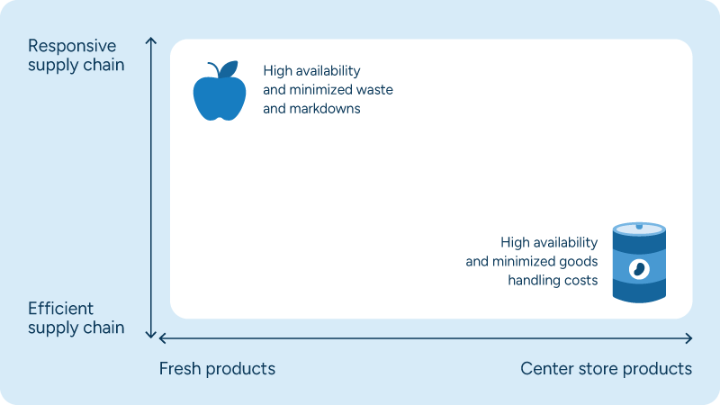 A matrix comparing responsive and efficient supply chain strategies for fresh versus center-store products.