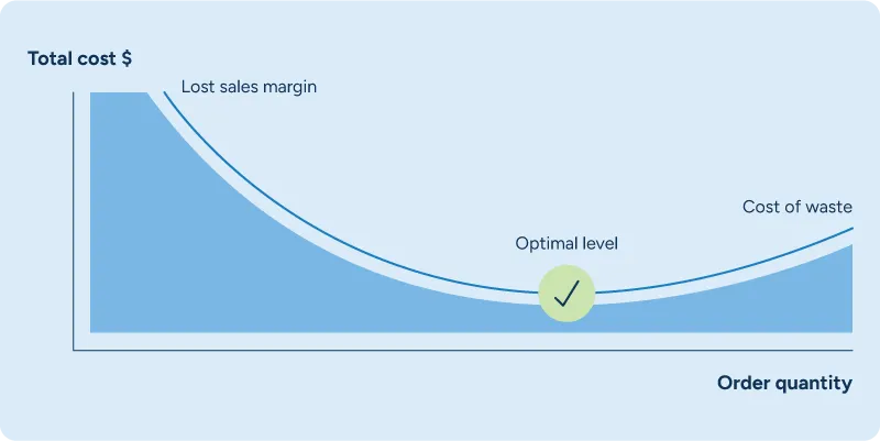 A graph illustrating the optimal order quantity that balances lost sales margin against cost of waste.