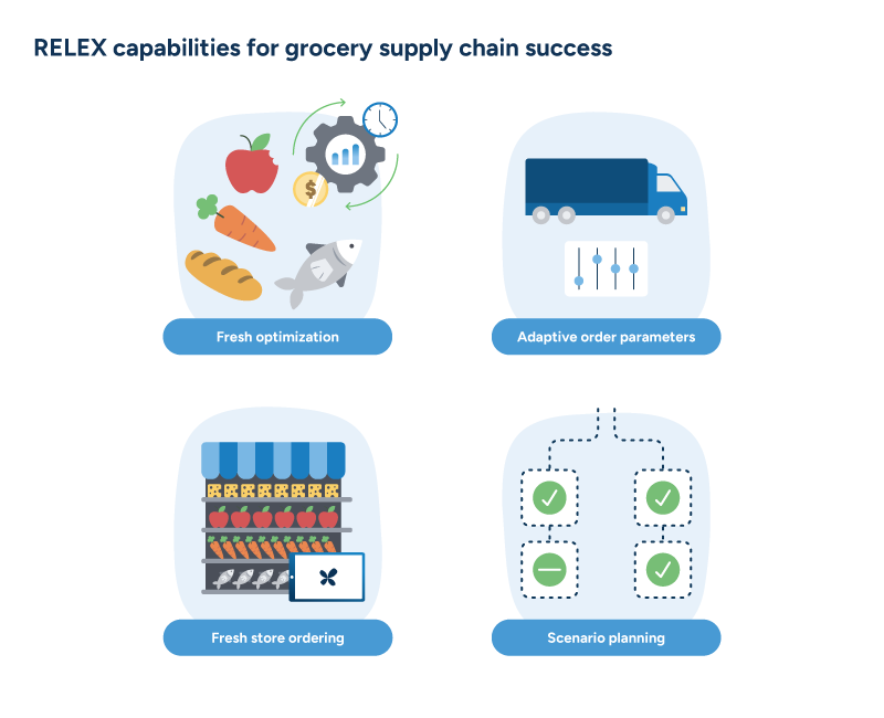 A diagram showing four key RELEX capabilities for grocery supply chain success.