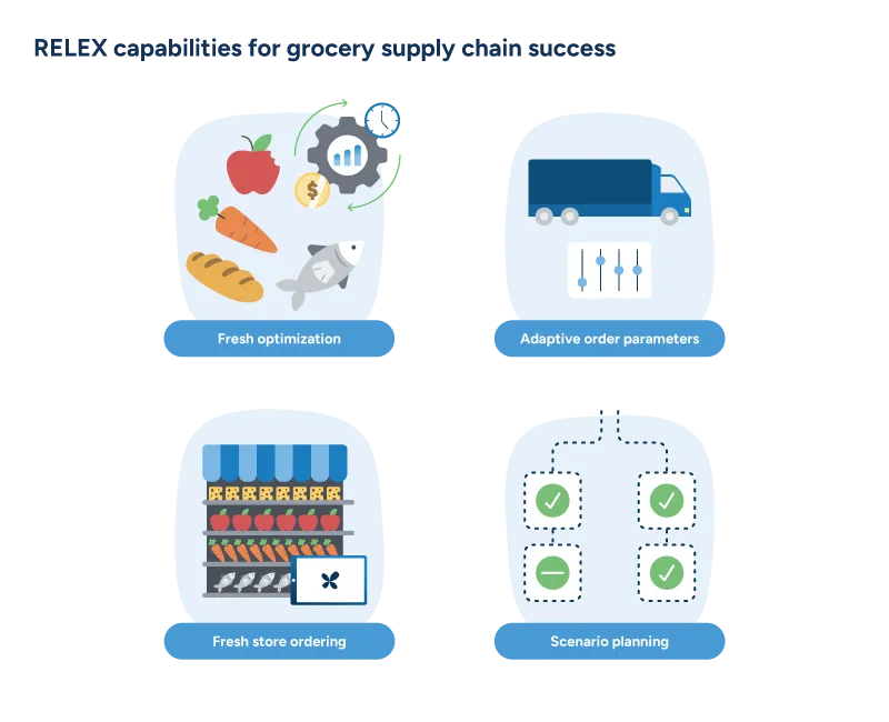 A diagram showing four key RELEX capabilities for grocery supply chain success.