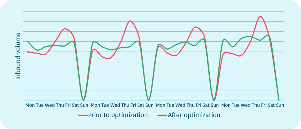 A line graph comparing the peaks associated with regular, unoptimized weekly deliveries with the more evenly distributed weekly deliveries achieved through delivery flow smoothing.