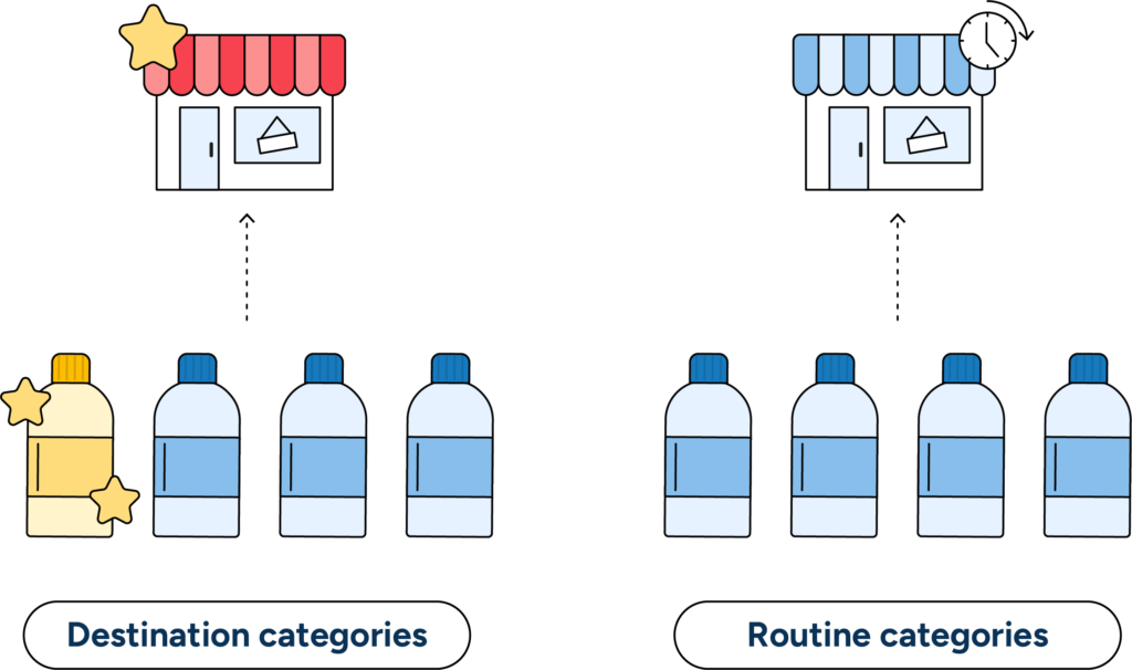 Illustration showing the difference between destination and routine categories.
