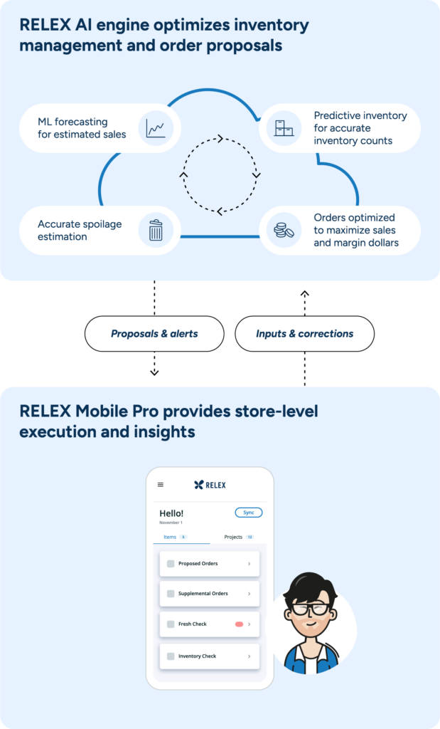 RELEX connects the insights generated by its AI engine to the Mobile Pro solution so store employees can understand the trends and data shaping plans and can send their own input and corrections to refine calculations.