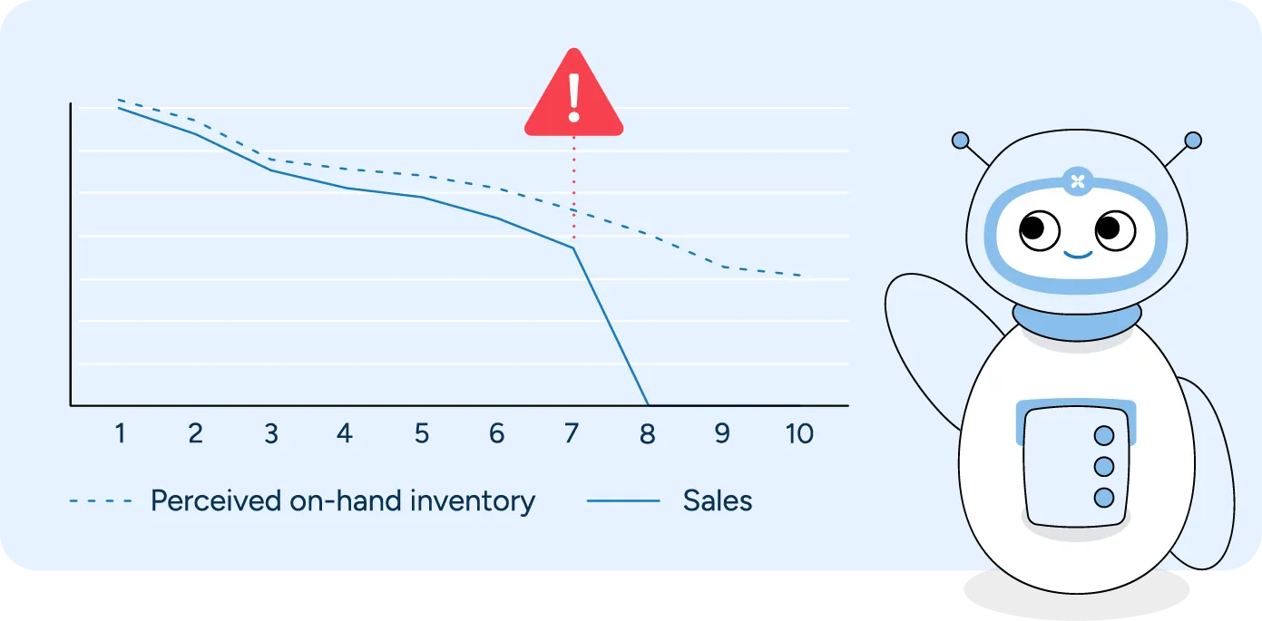 RELEX uses machine learning to detect sudden drops in sales for items that should have on-hand inventory, prompting store associates to do an inventory check to ensure on-shelf availability.