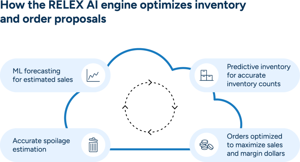 The RELEX AI engine uses machine learning-based forecasts, predictive inventory, spoilage estimations, and optimized orders to improve accuracy, reduce waste, and increase sales.