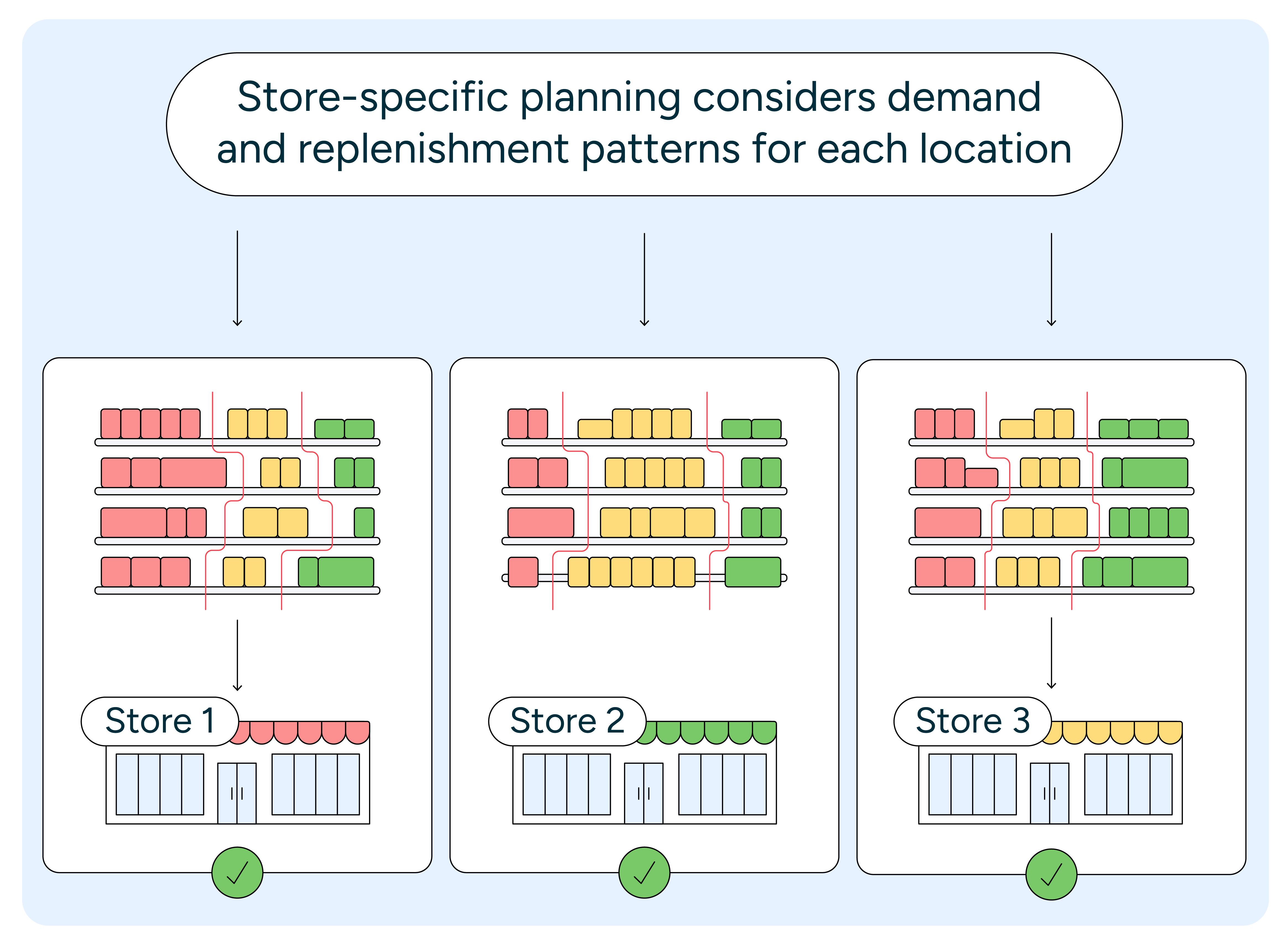 An image illustrating store-specific planning, which allows stores to tailor replenishment to each specific store layout and shelving availability to reduce costs and maximize efficiency.