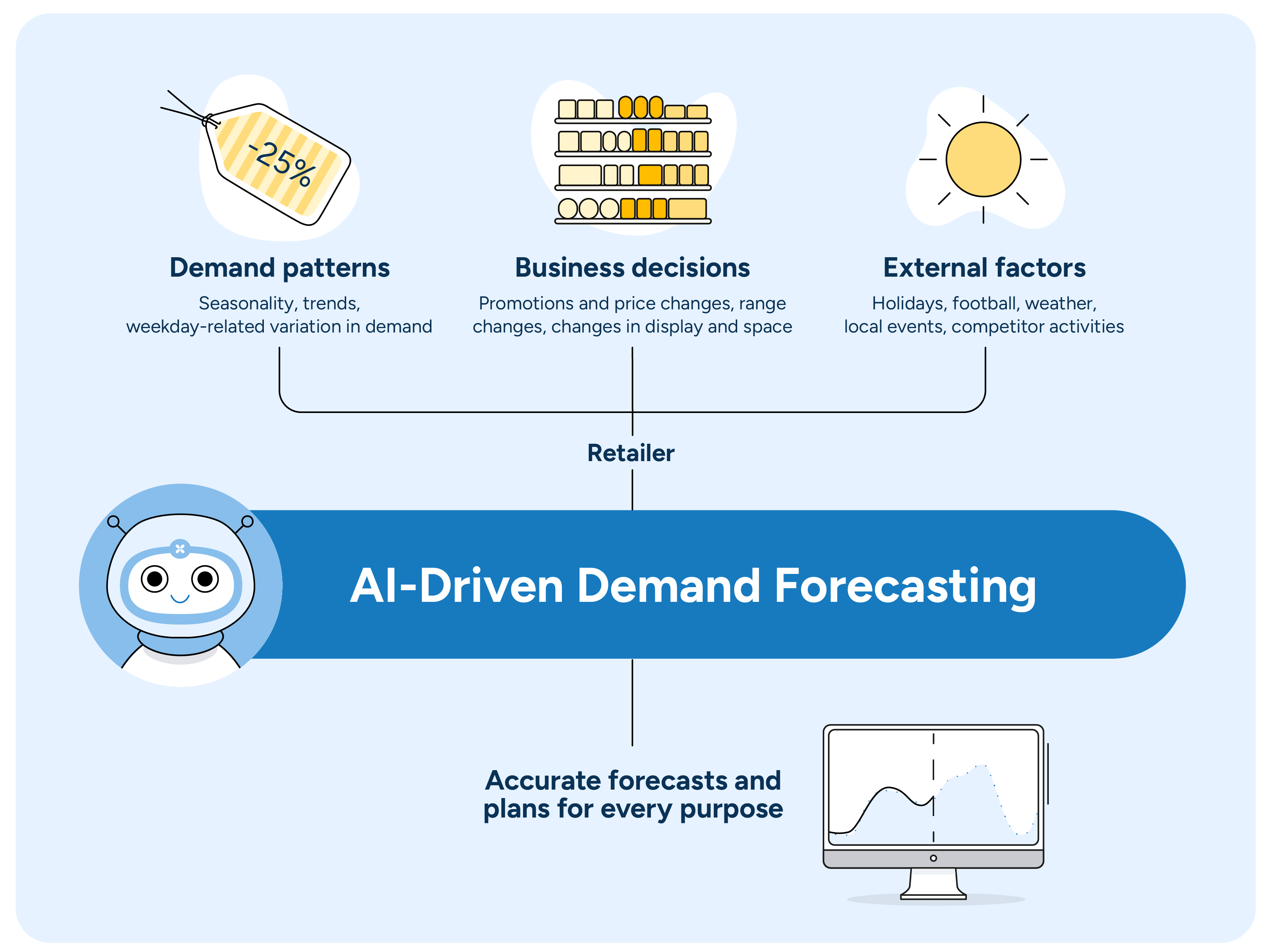 A chart describing the components of AI-driven demand forecasting. Demand patterns, business decisions, and external factors are processed through a machine-learning-capable planning platform to result in accurate forecasts and plans for every purpose.