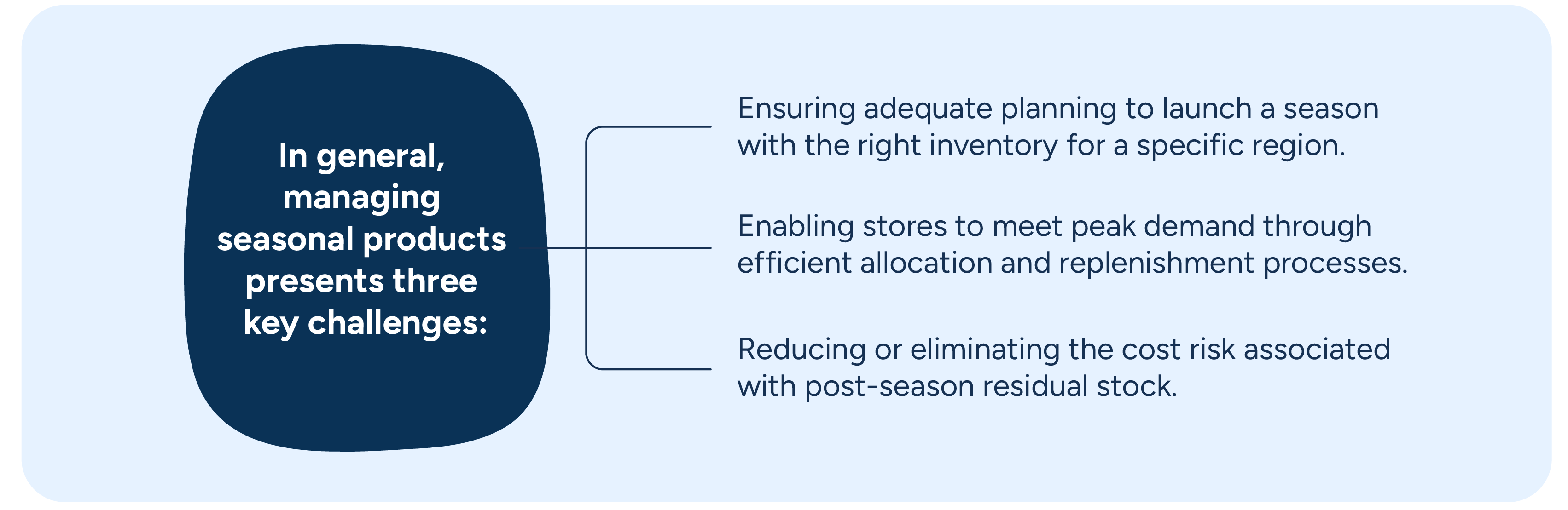 A diagram detailing the three key challenges involved with seasonal product management: planning to launch a season with the right regional-specific inventory, meeting peak demand through efficient allocation and replenishment processes, and reducing or eliminating the cost risk associated with post-season residual stock.