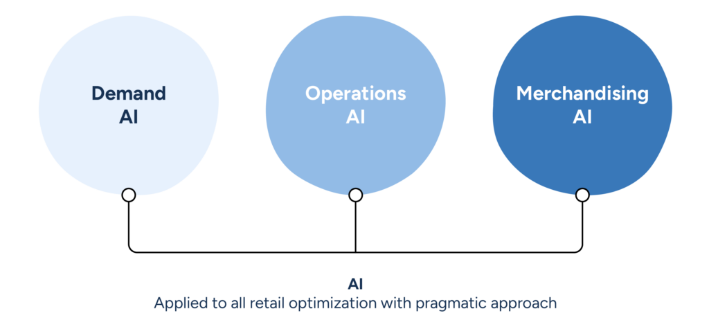 Diagram showing AI applied to retail optimization